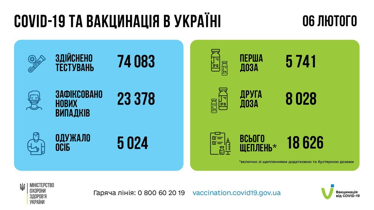 За добу в Україні 23 378 хворих на коронавірус (ВІДЕО) - зображення