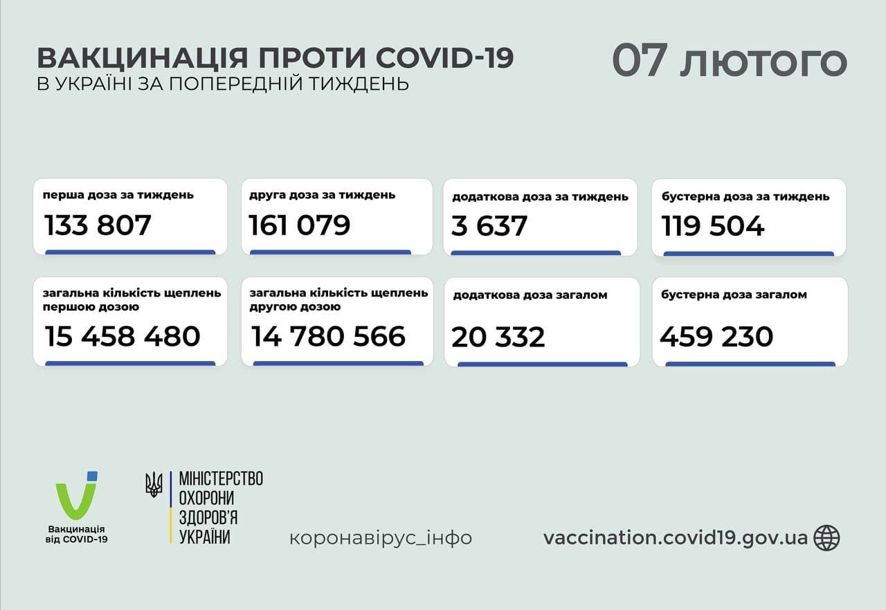 В Україні за тиждень вакцинувалися майже 420 тис. людей - зображення