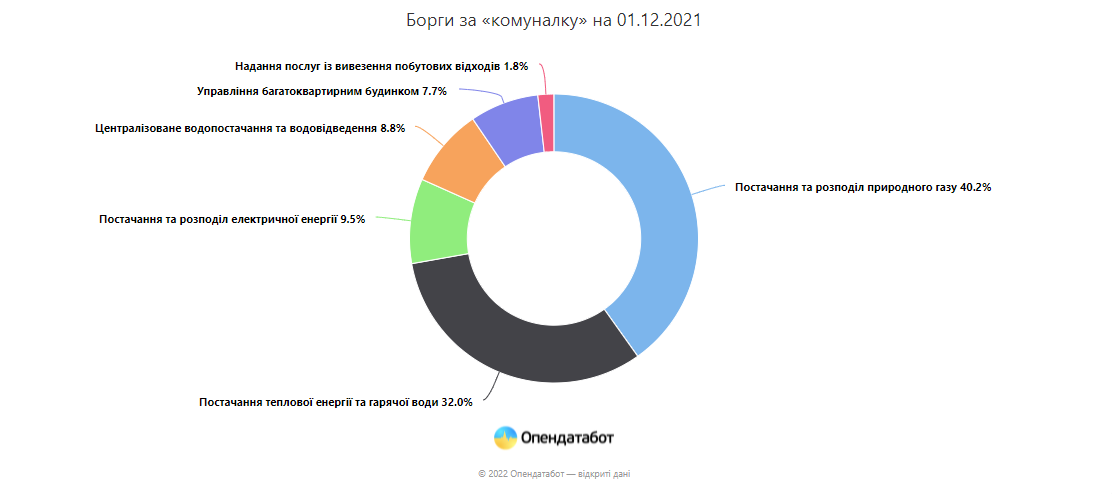 Українці заборгували за газ понад 29 мільярдів гривень - зображення