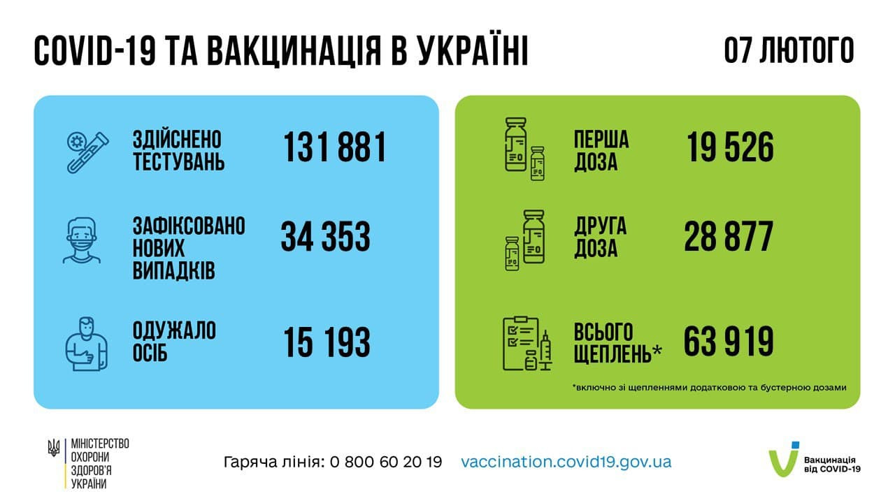 В Україні кількість випадків коронавірусу знову зростає: статистика на 8 лютого (ВІДЕО) - зображення