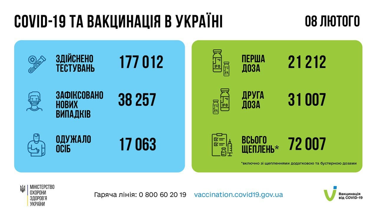 В Україні за добу виявили понад 38 тис. нових випадків (ВІДЕО) - зображення
