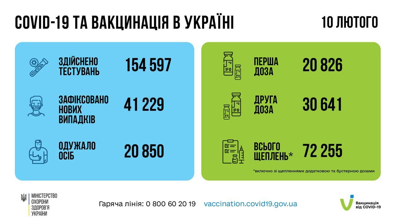 В Україні другий день поспіль понад 40 тис. COVID-хворих (ВІДЕО) - зображення