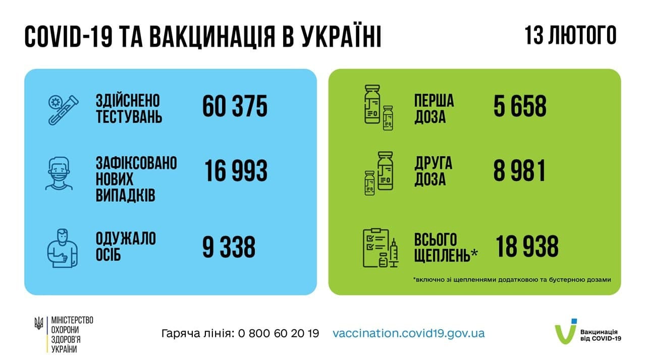 COVID-19 в Україні: майже 17 тис. нових хворих на добу (ВІДЕО) - зображення