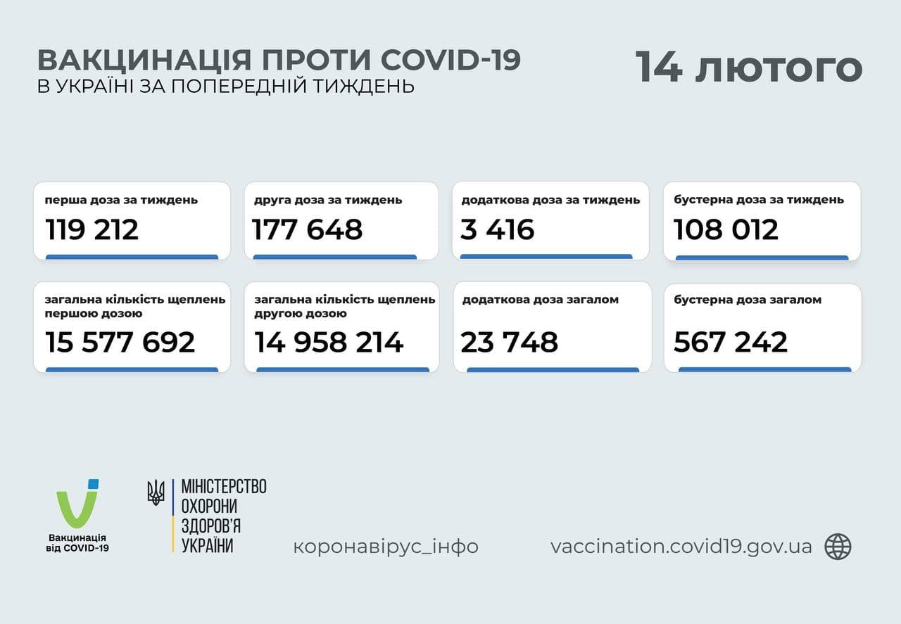 За тиждень в Україні від COVID-19 вакцинували 408 тис. людей - зображення
