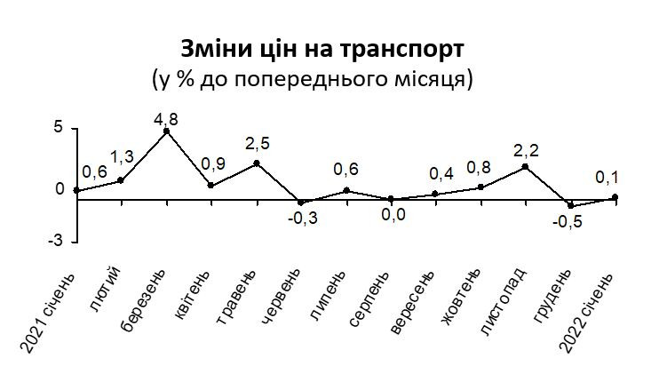 У січні споживчі ціни на Київщині виросли на 1,2%: що здорожчало найбільше - зображення