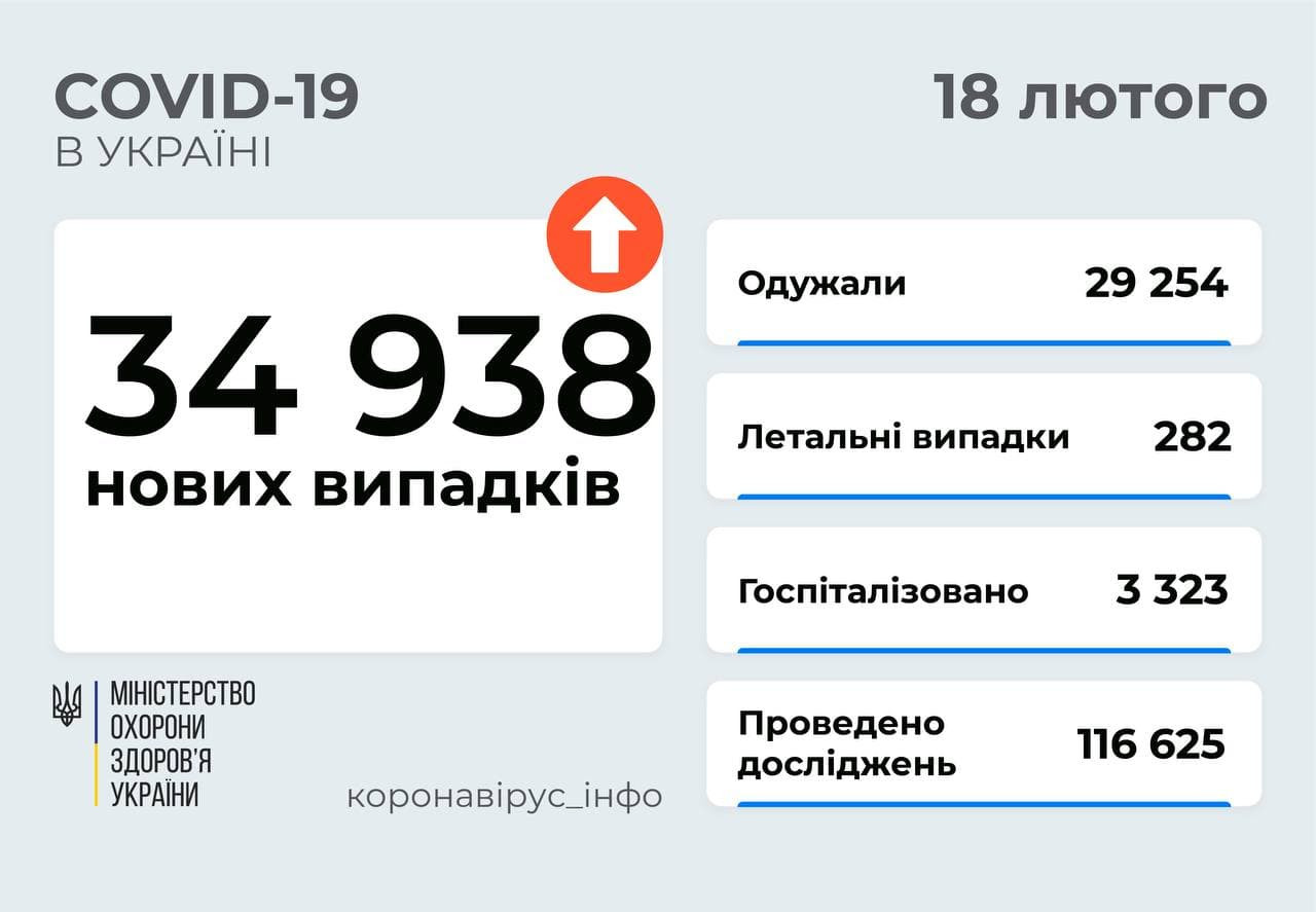 COVID-19: за минулу добу в Україні майже 35 тис. нових випадків - зображення