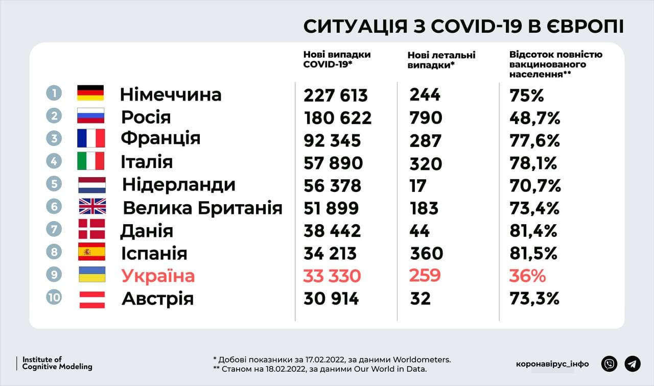 Україна опинилася на дев’ятому місці за захворюваністю на коронавірус у Європі - зображення