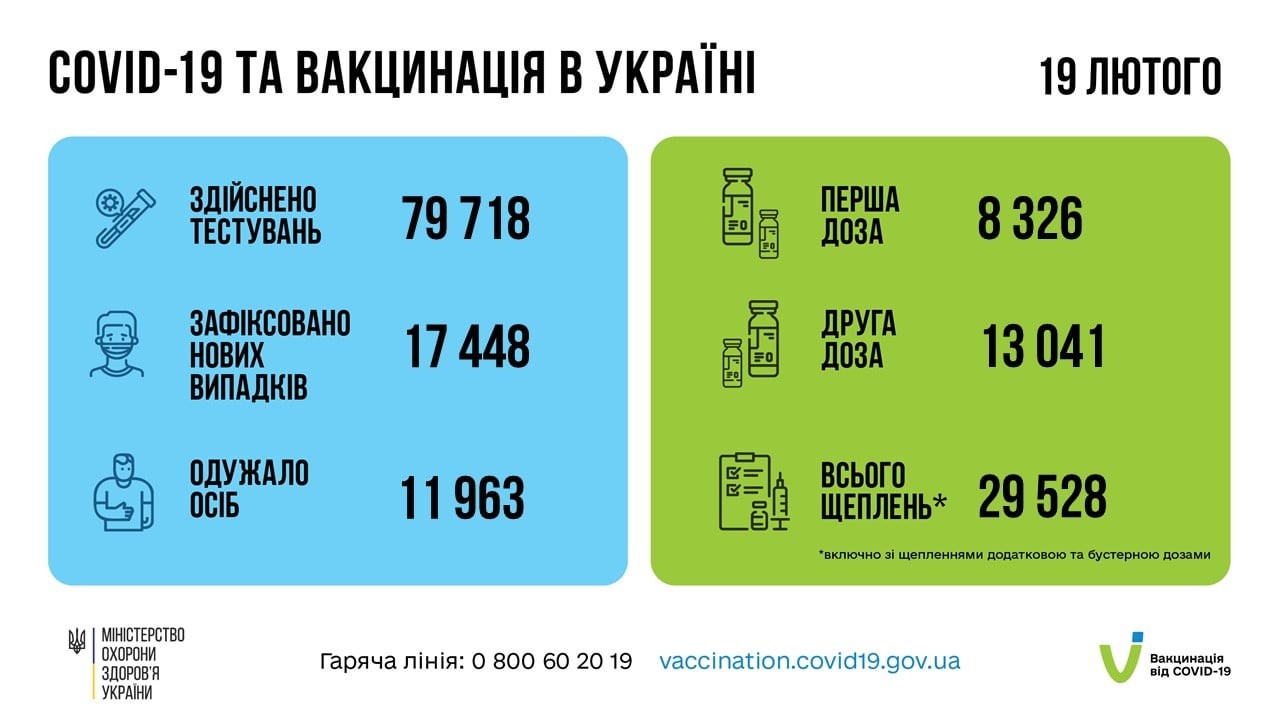 В Україні за добу 17,5 тисяч нових випадків коронавірусу - зображення