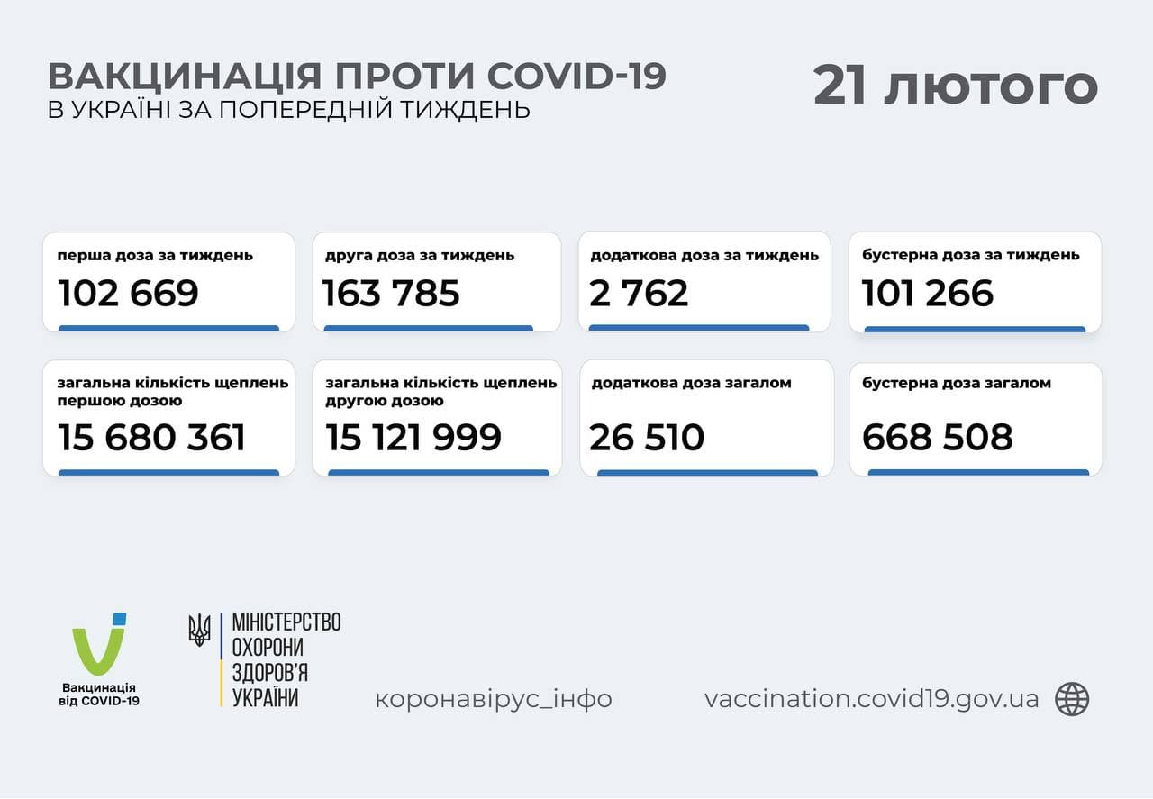За тиждень в Україні вакцинувалися 370 тис. людей - зображення