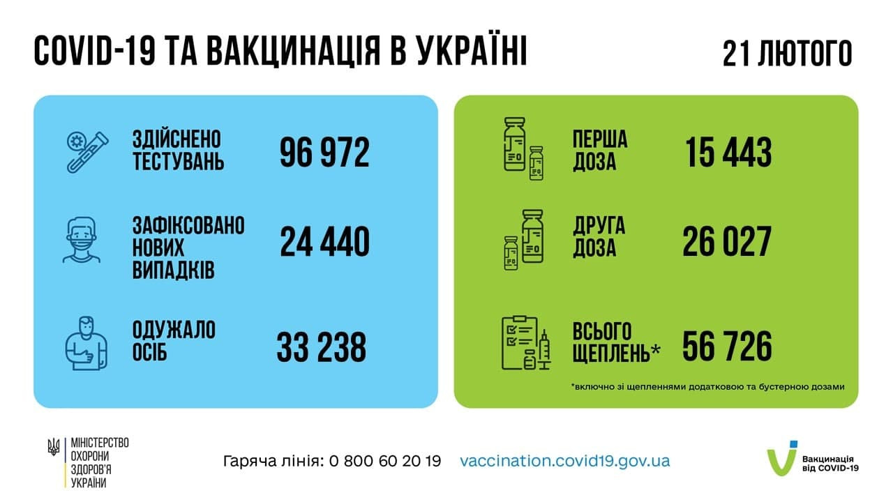 В Україні за добу виявили 24 440 нових випадків COVID-19 - зображення
