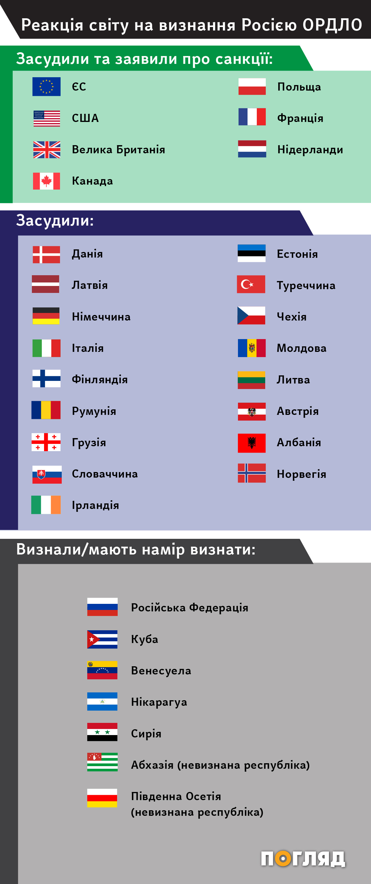 Реакція світу на визнання Росією ОРДЛО (інфографіка) - зображення