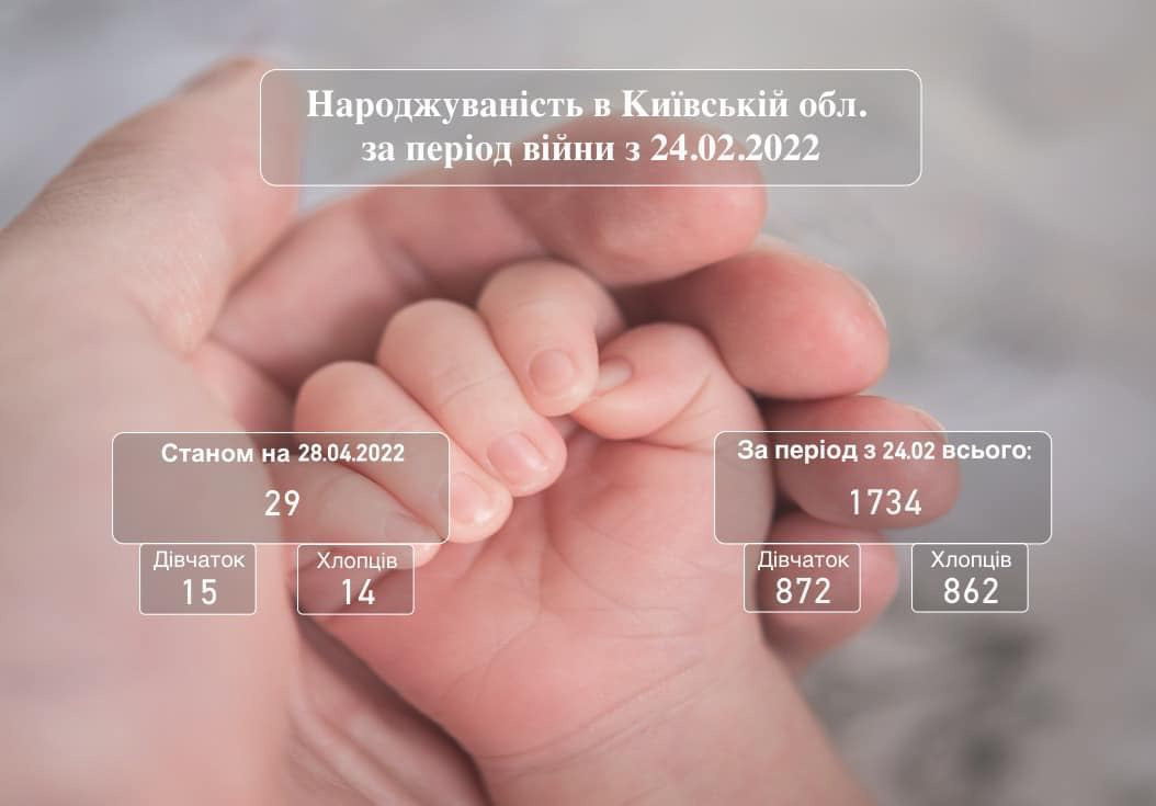З початку війни на Київщині народилося 1734 дітей - зображення