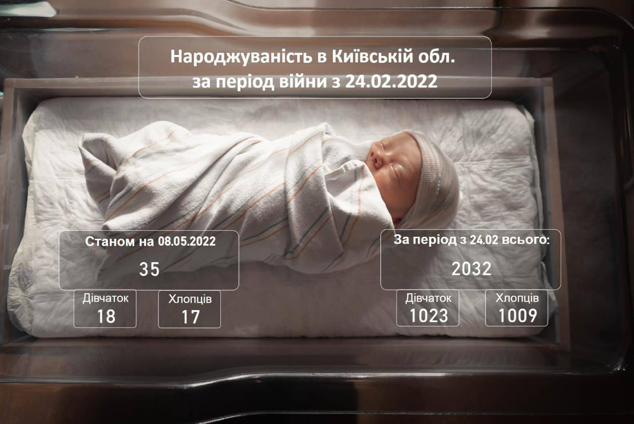 За 75 днів повномасштабної війни на Київщині народилося 2032 дітей - зображення