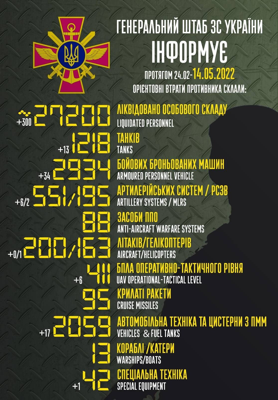 За добу ЗСУ знищили 300 солдатів РФ, – Генштаб - зображення