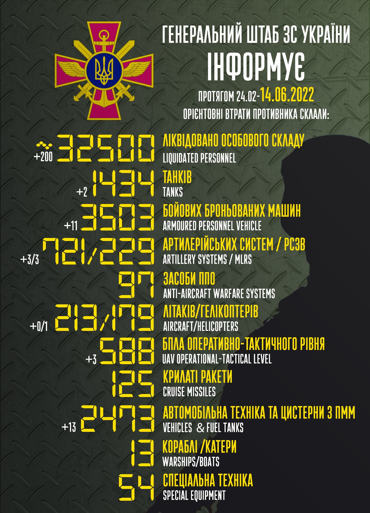 Генштаб ЗСУ підрахував втрати ворога на 14 червня - зображення