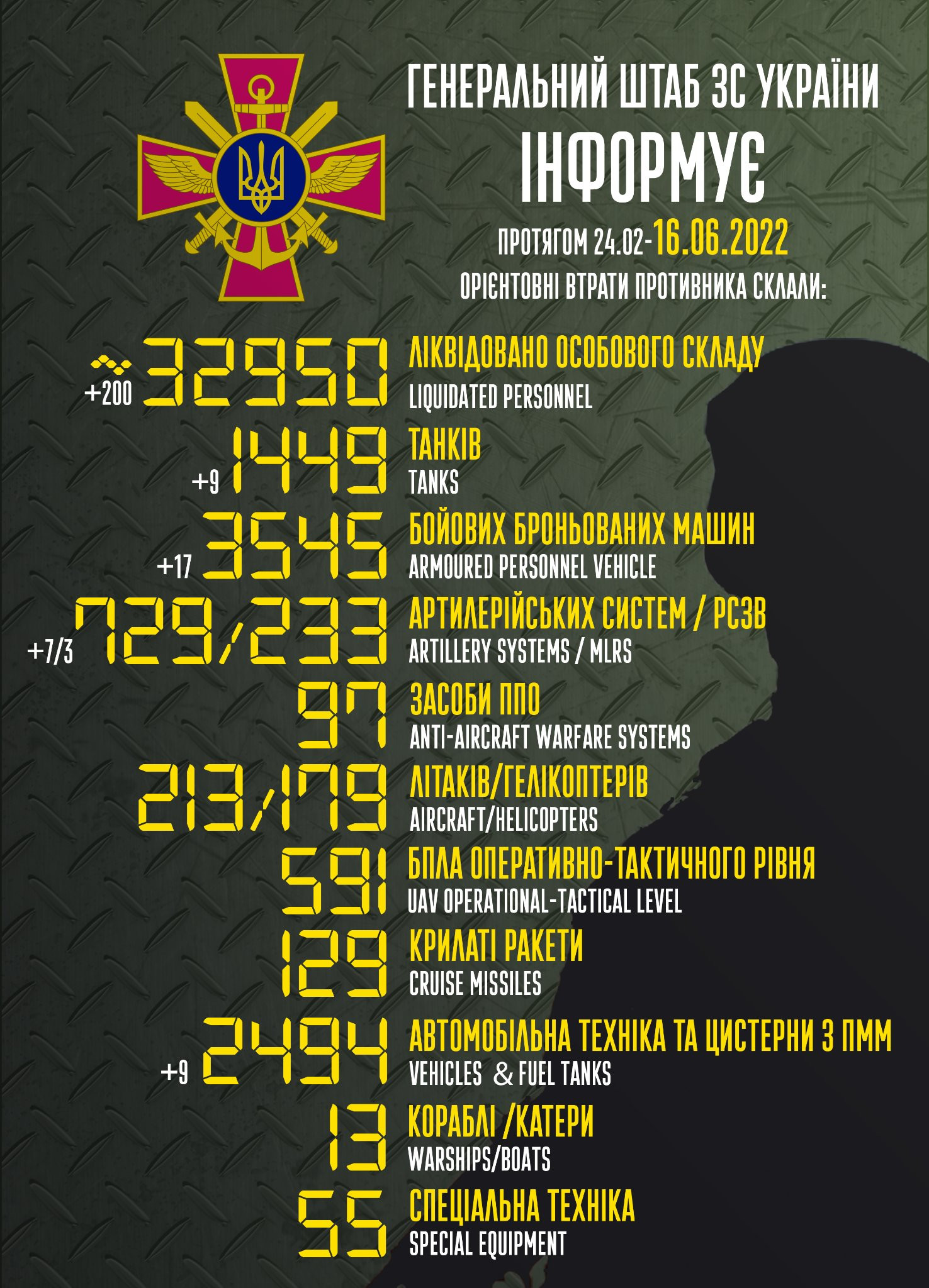 113 доба оборони: ЗСУ ліквідували майже 33 тисячі російських окупанті - зображення