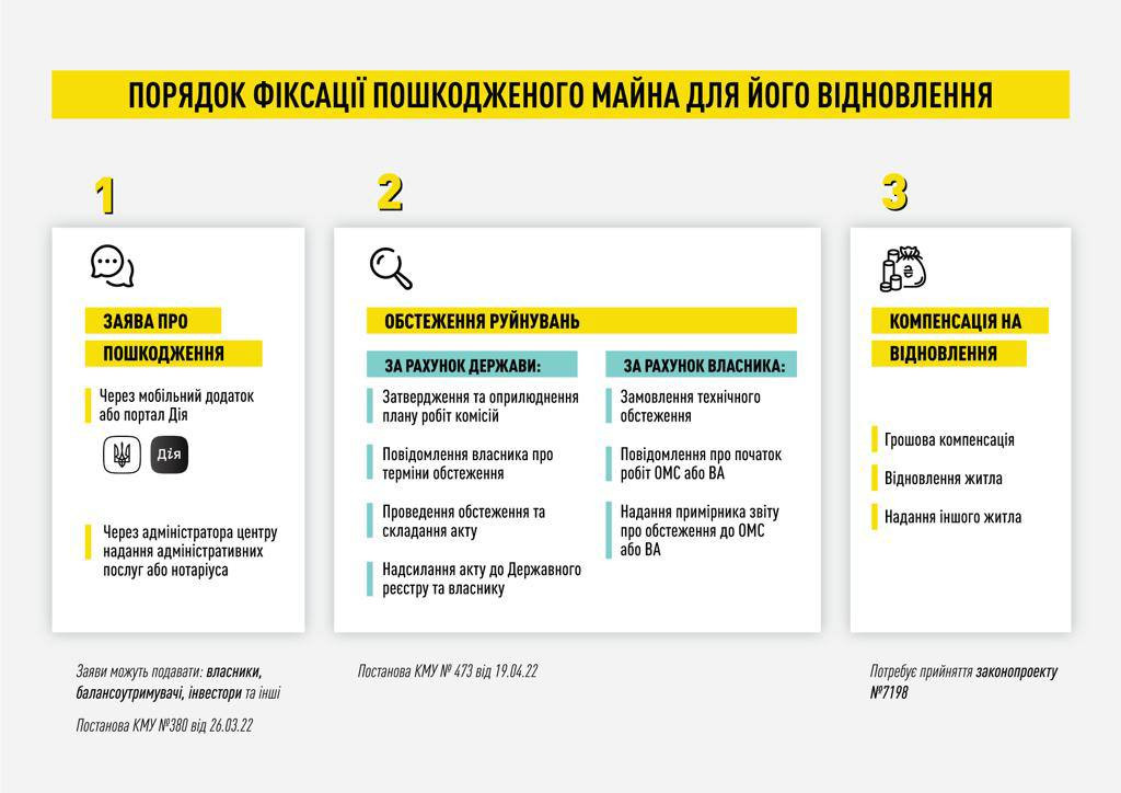 В ОП пояснили, як українцям зареєструвати зруйноване чи пошкоджене житло - зображення