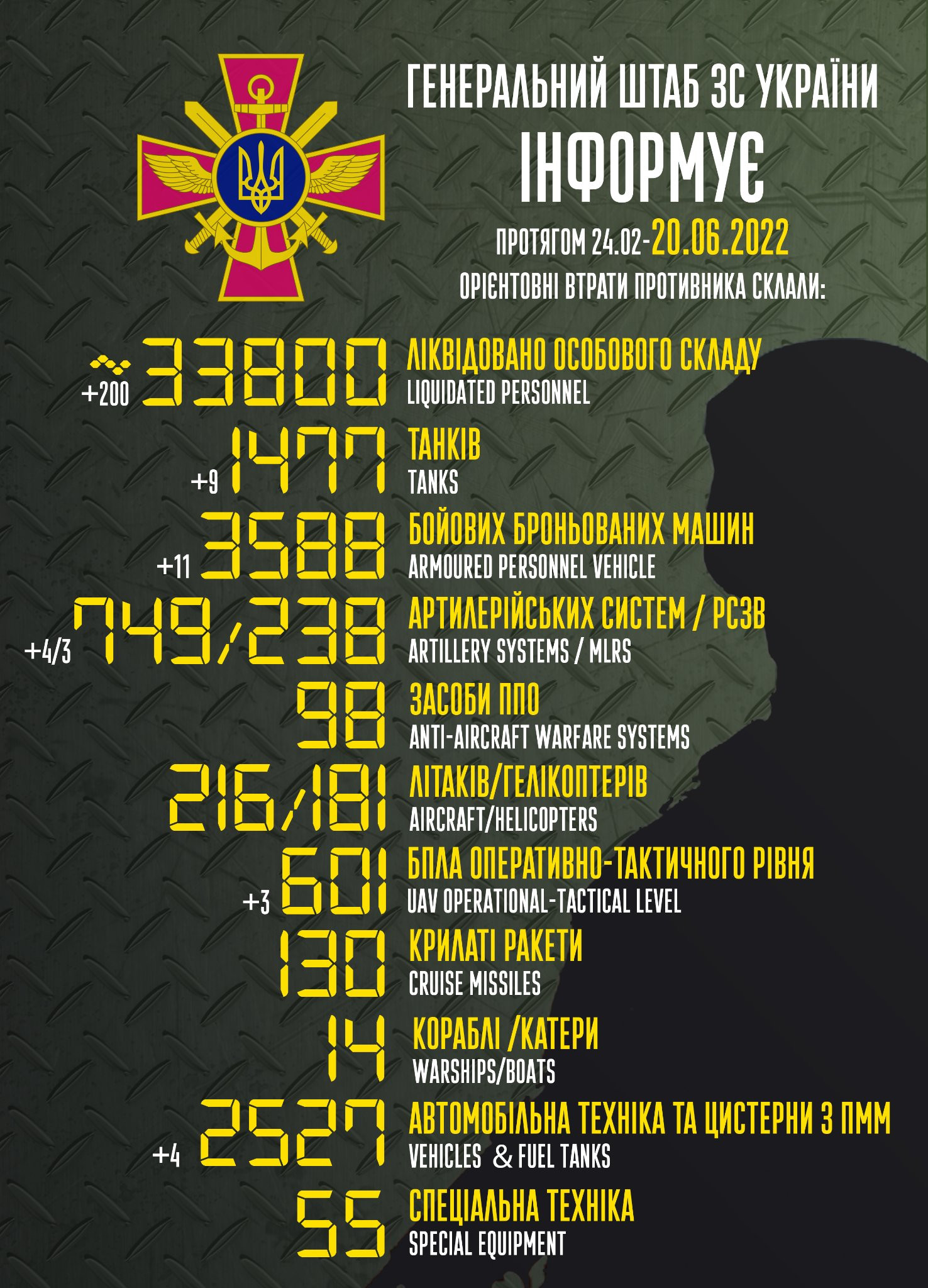 Втрати російської армії: в Україні ліквідовано 33 800 окупантів - зображення