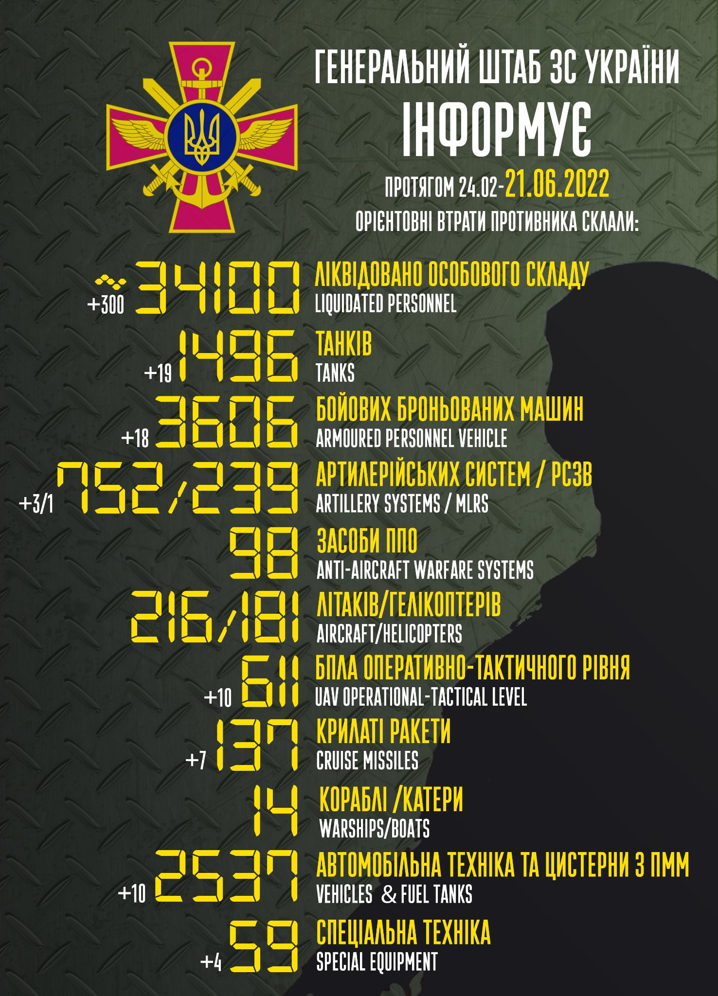 Втрати ворога перевищили 34 тис.: українські захисники за добу знищили 300 військових рф - зображення