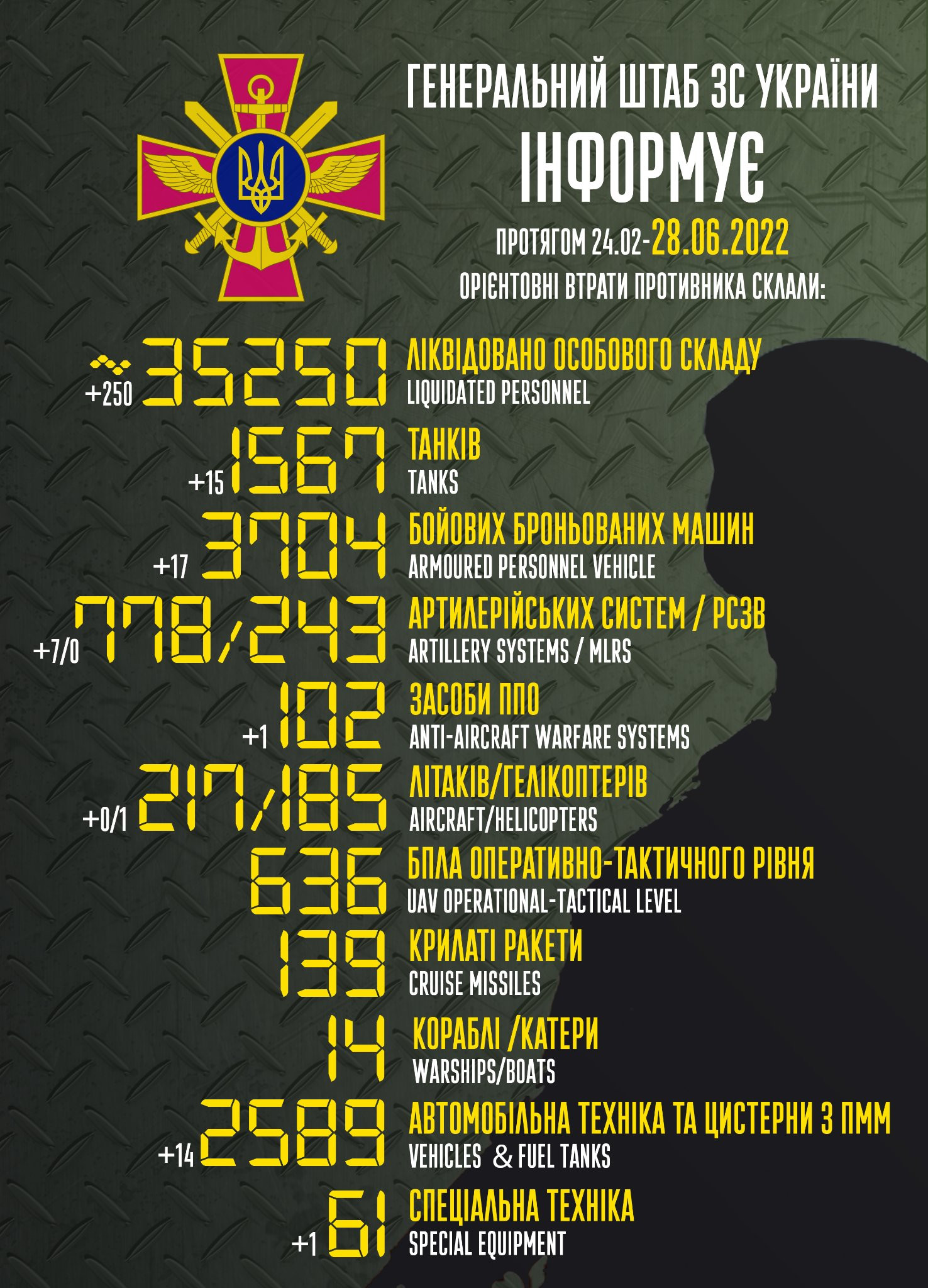За добу українські захисники ліквідували 250 окупантів: втрати ворога на 28 червня - зображення