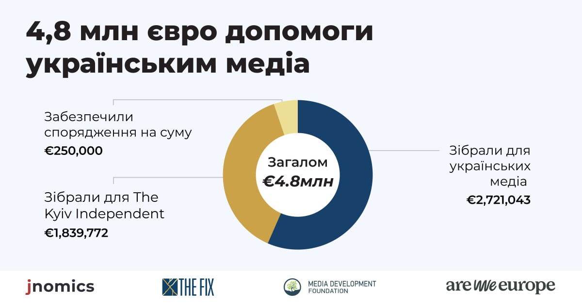 Міжнародні організації зібрали понад 4,8 млн євро на допомогу українським медіа - зображення