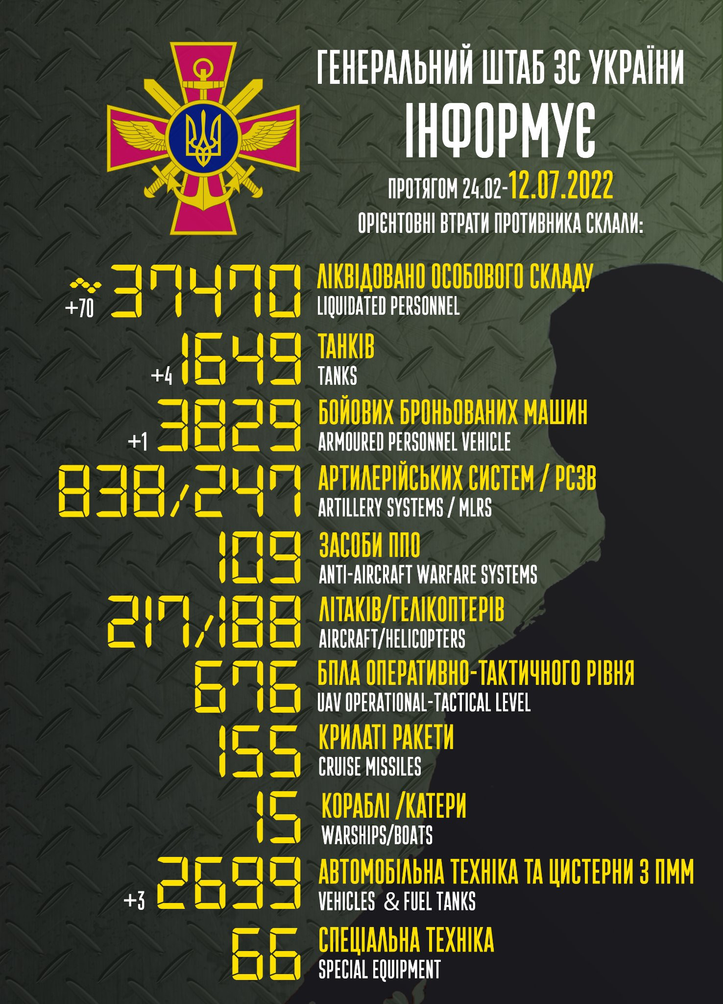 12 липня: Генштаб ЗСУ оновив дані щодо російських втрат у війні з Україною - зображення
