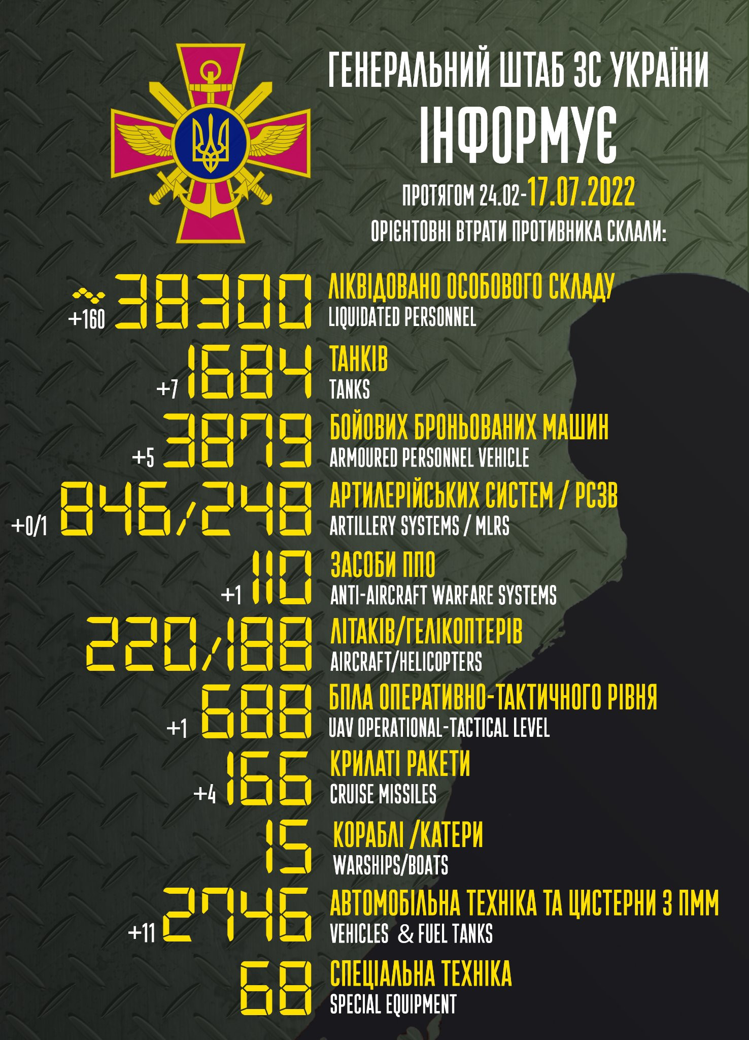 17 липня: Генштаб ЗСУ оновив дані щодо російських втрат у війні з Україною - зображення