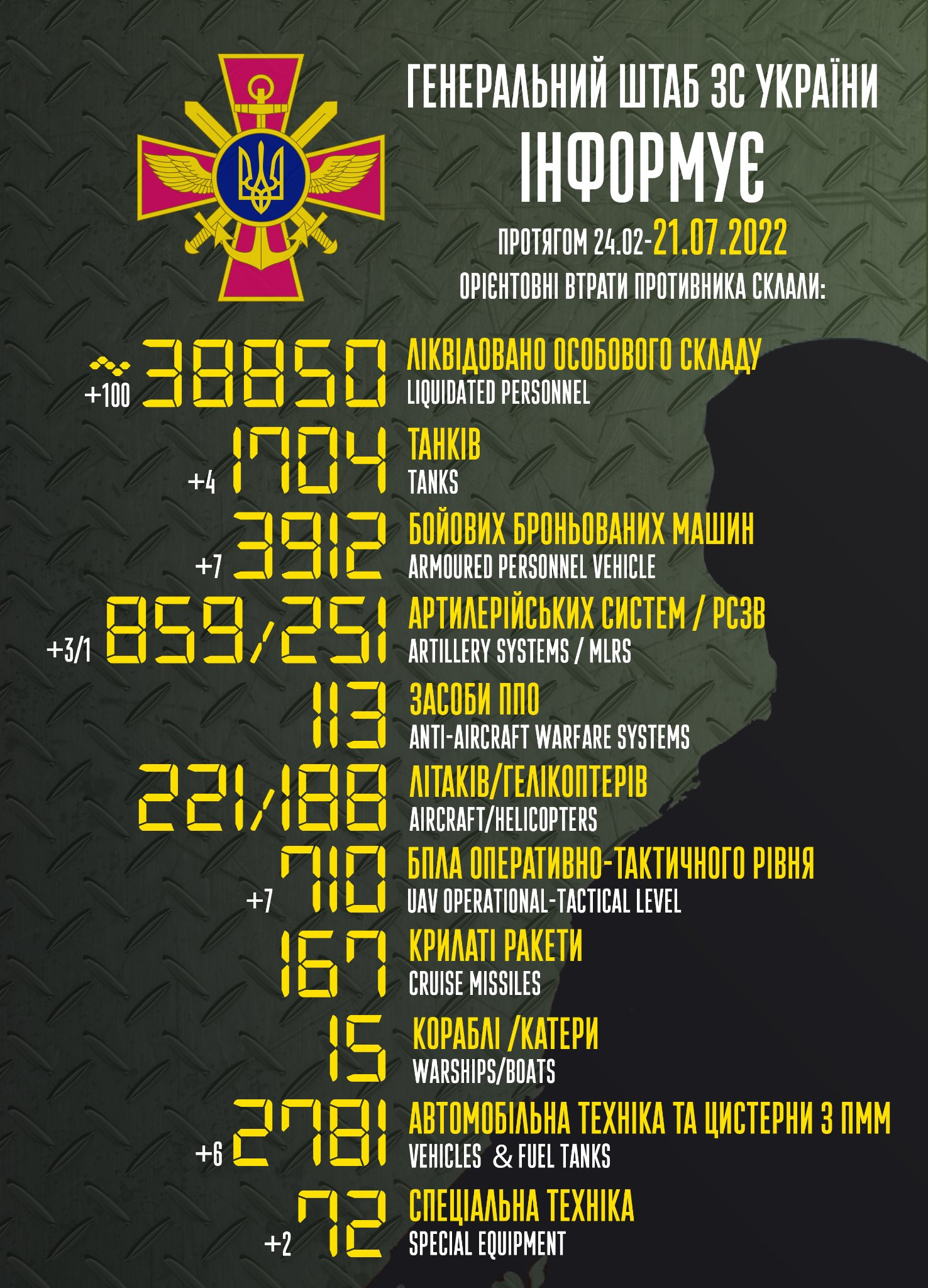 Втрати ворога станом на 21 липня: мінус 38850 окупантів - зображення