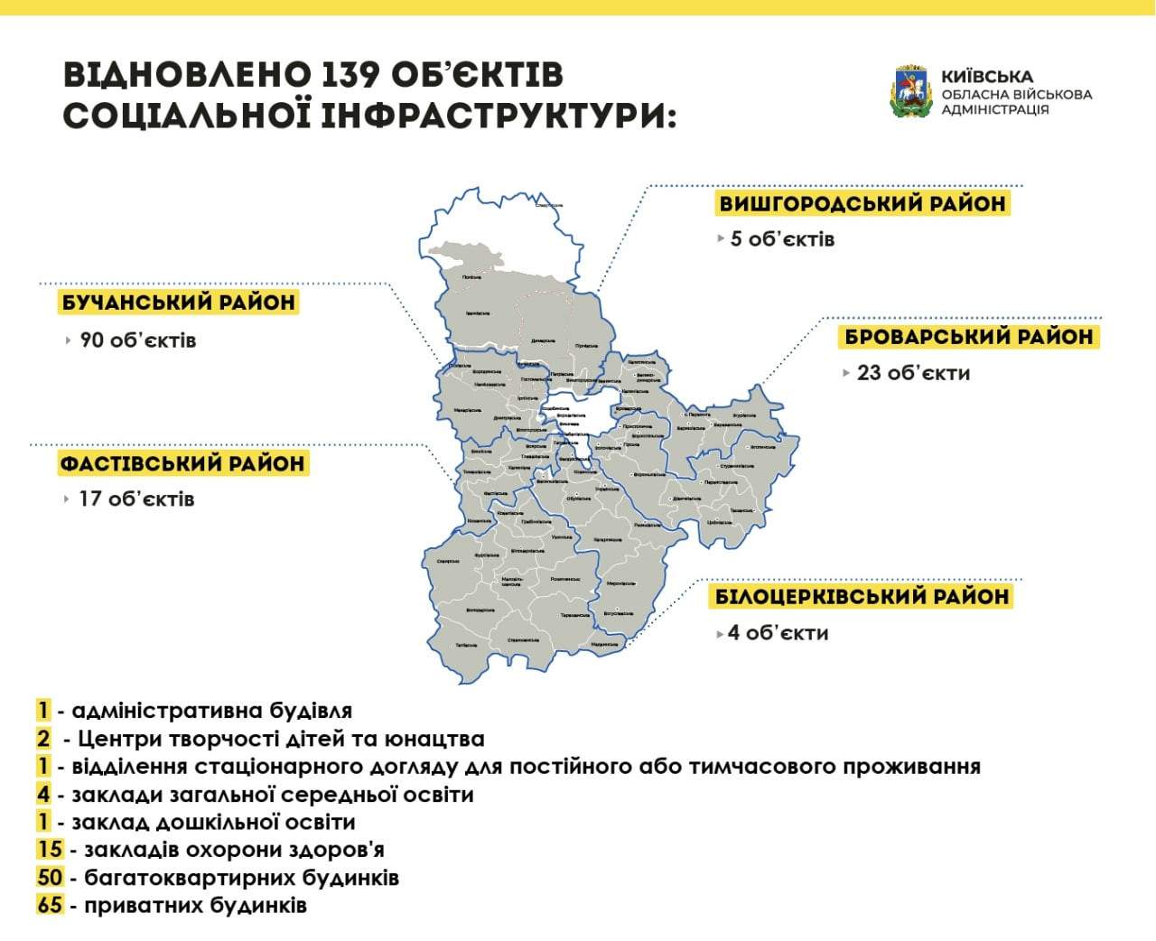 На Київщині вже відновили 139 об’єктів соцінфраструктури після навали російських військ - зображення
