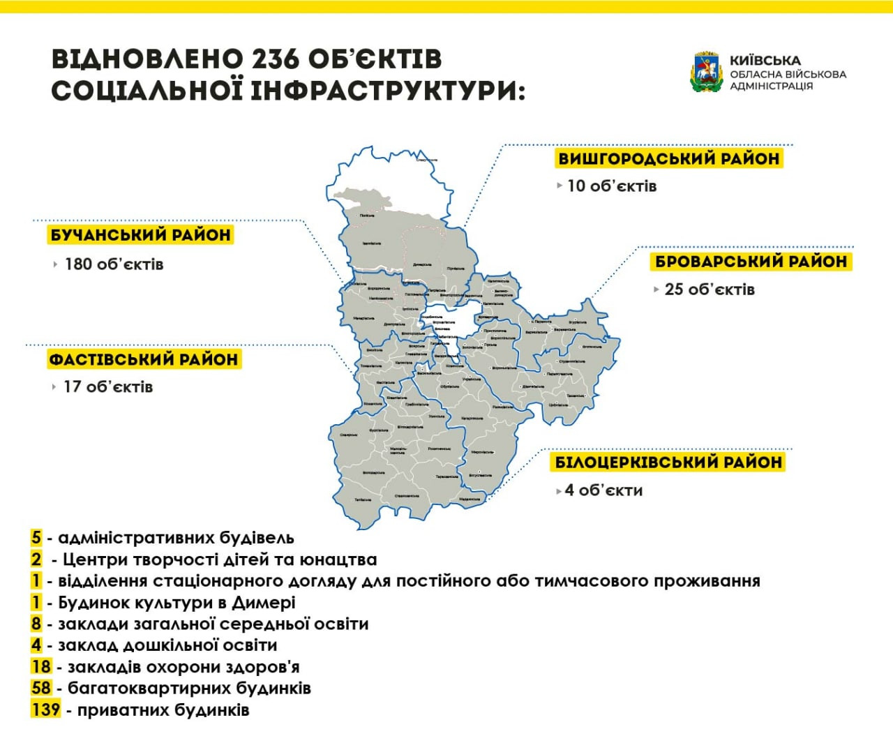 На Київщині вже відремонтували 236 пошкоджених об’єктів інфраструктури, – ОВА - зображення