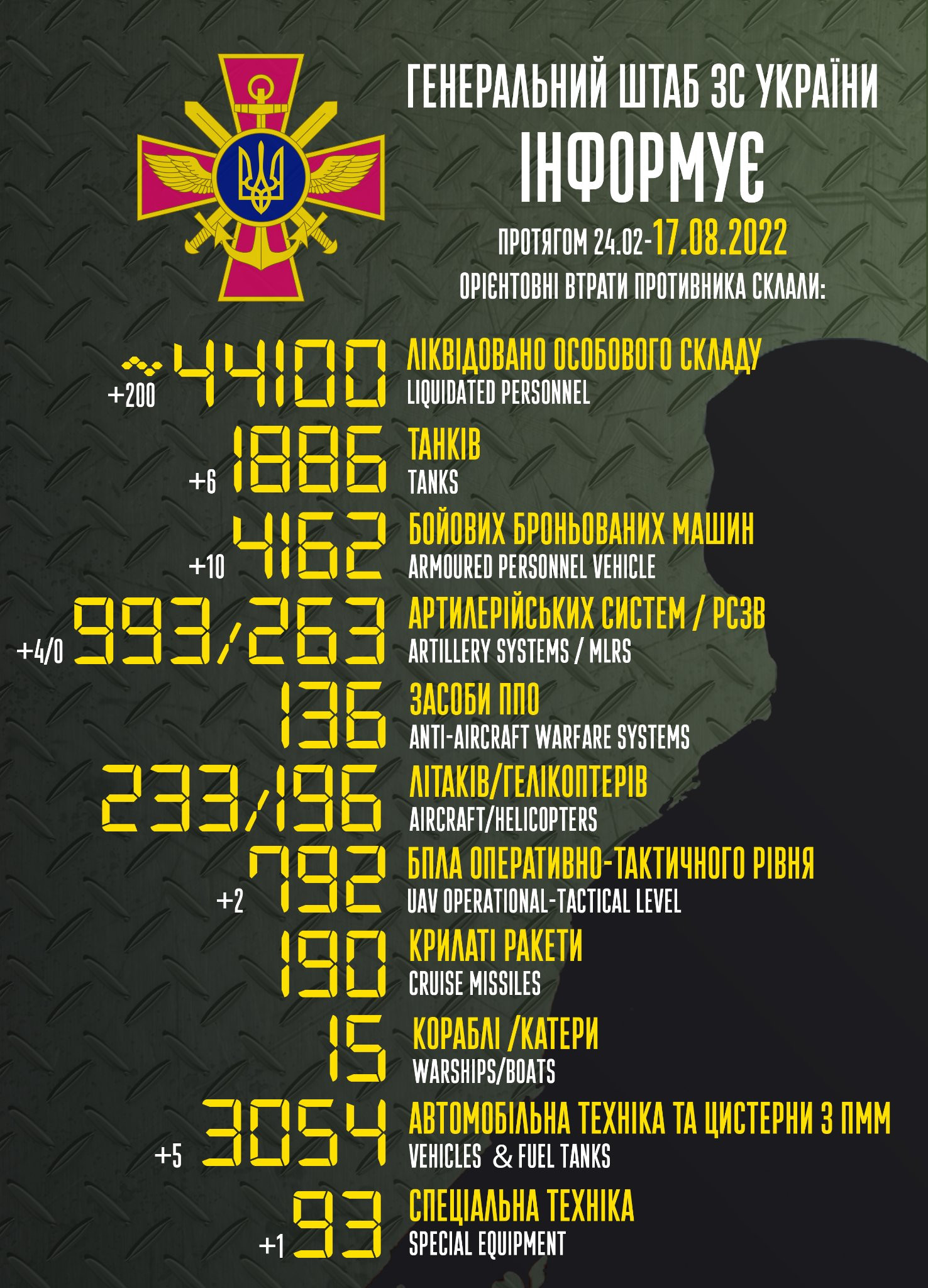 Втрати ворога на 17 серпня: ЗСУ знищили вже 44 100 окупантів - зображення