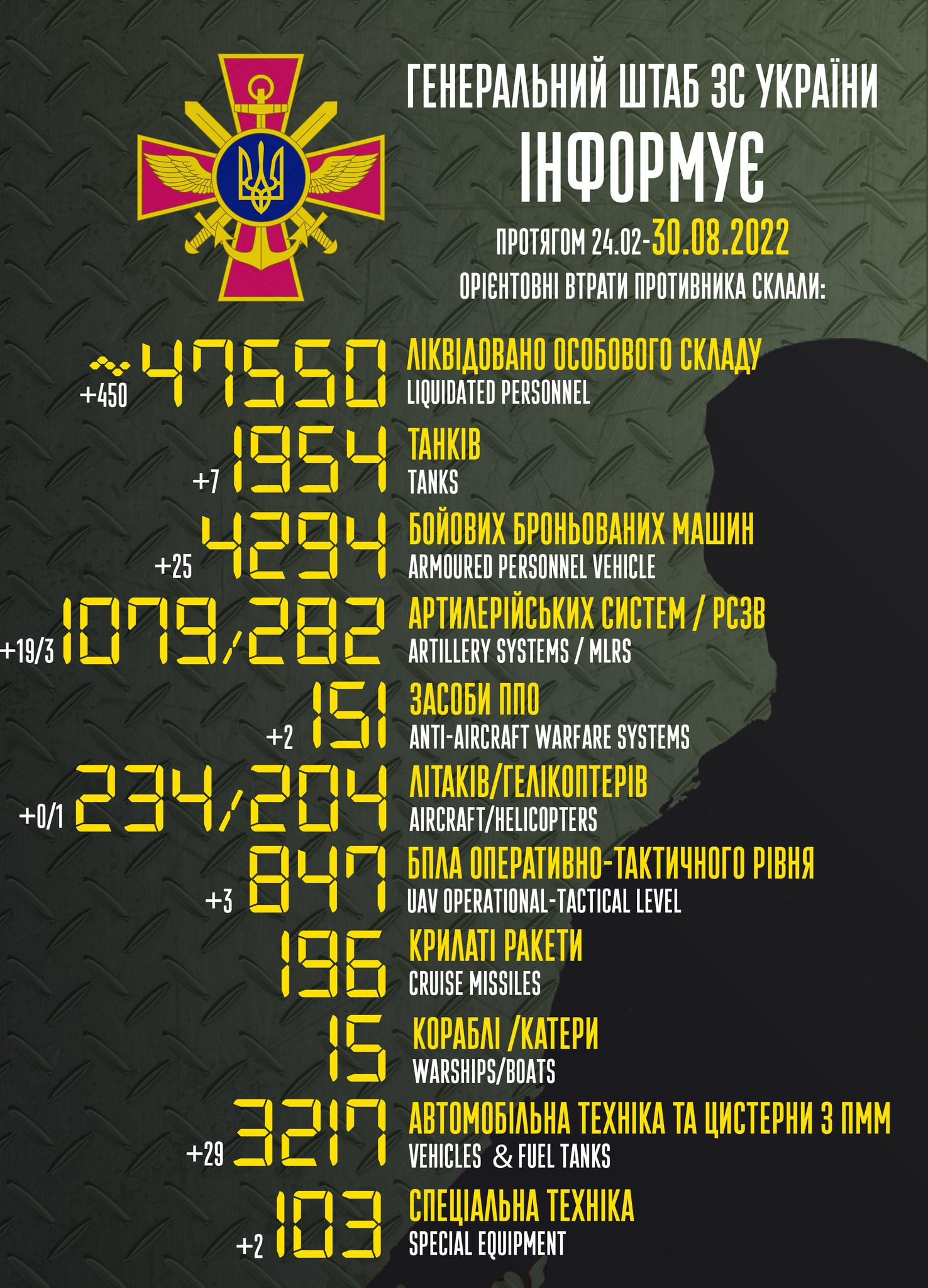 Ліквідовано ще 450 окупантів: свіжі втрати ворога станом на 30 серпня - зображення