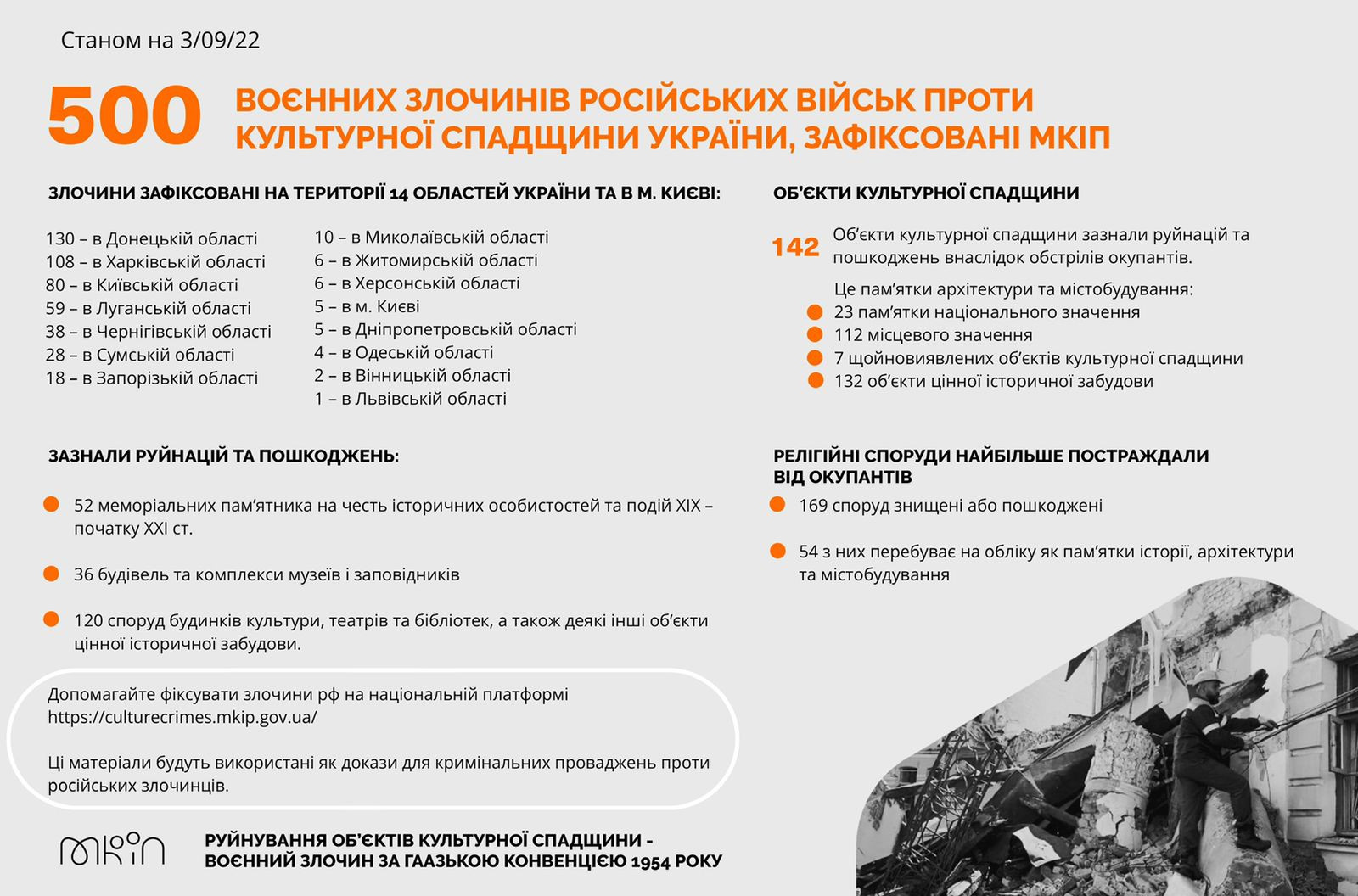 Мінкульт: за пів року війни рф скоїла 500 злочинів проти культурної спадщини України - зображення