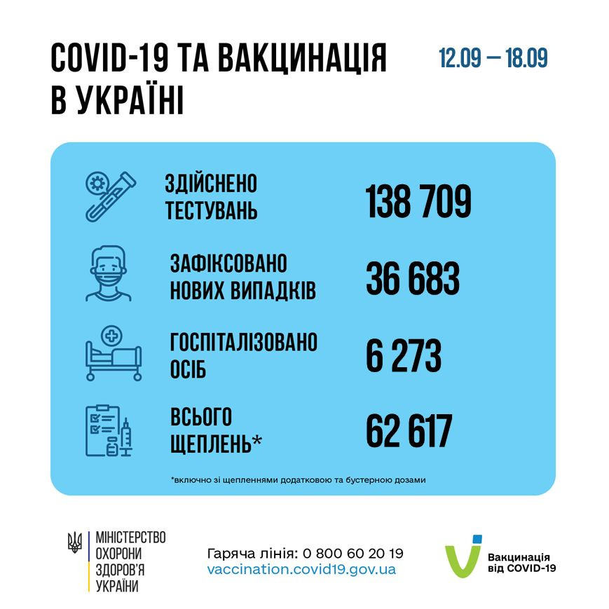 COVID-19: за минулий тиждень в Україні більше 36 тис. нових випадків - зображення