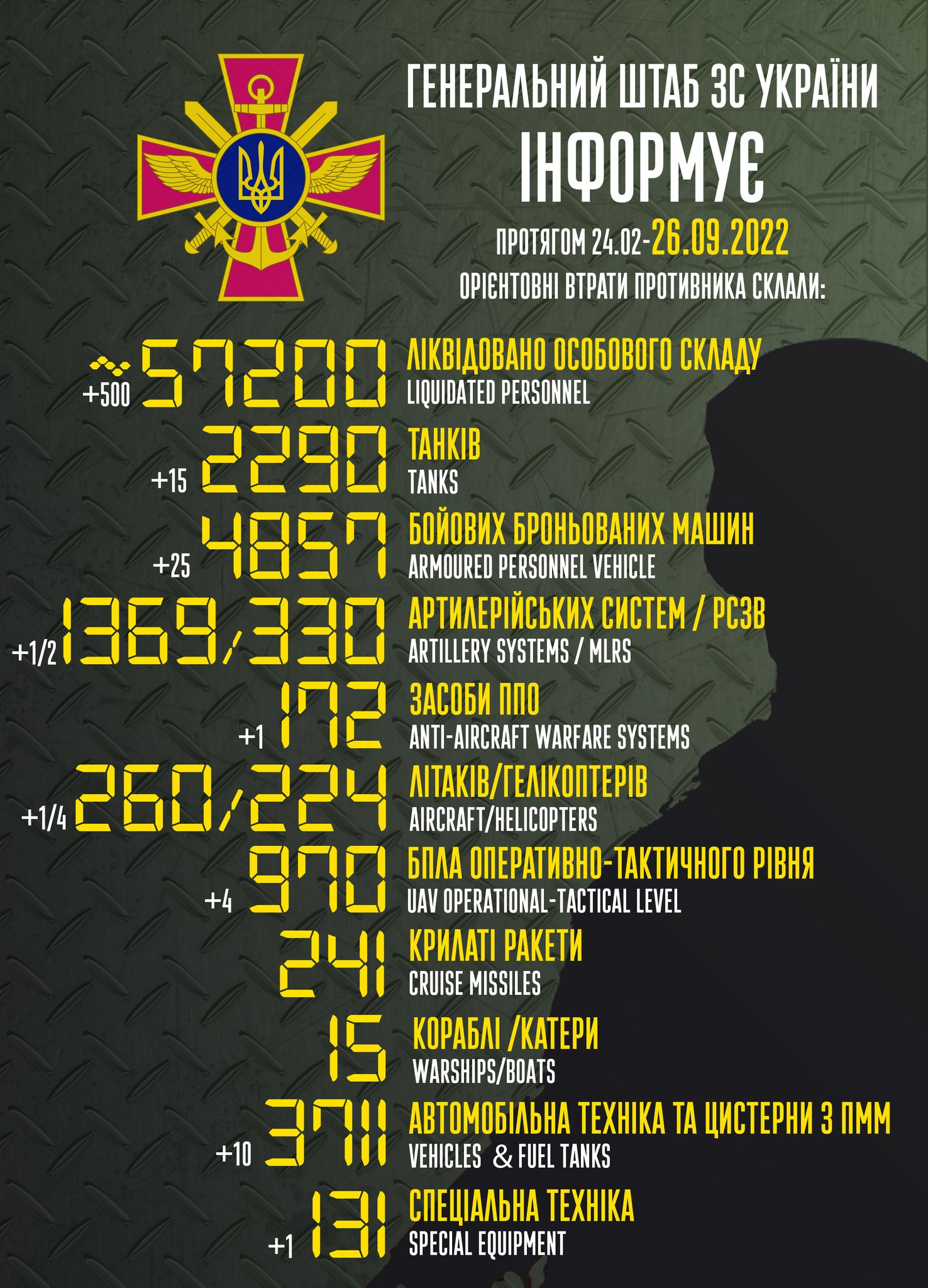 26 вересня: рф втратила у війні з Україною вже понад 57 тис. військових (ВІДЕО) - зображення
