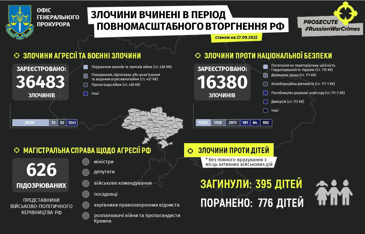 395 дітей загинули внаслідок збройної агресії рф в Україні - зображення
