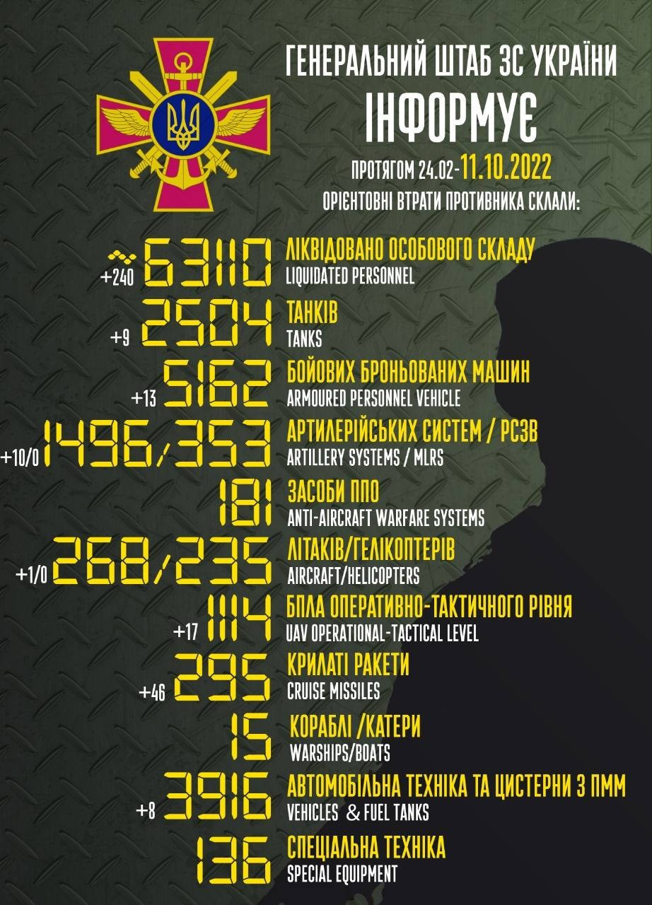 Втрати ворога станом на 11 жовтня: вже ліквідовано понад 63 тис. окупантів (ВІДЕО) - зображення