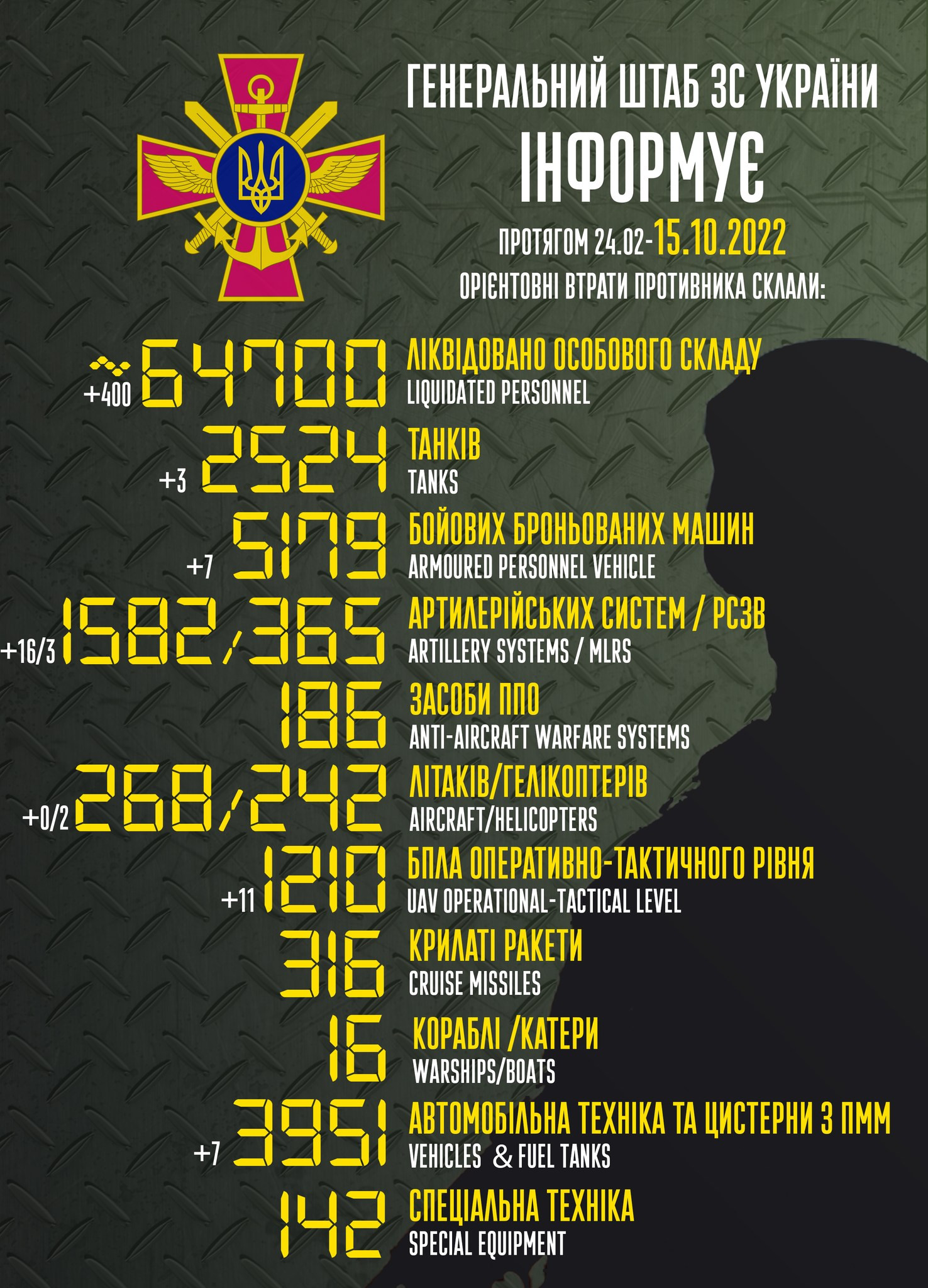 400 окупантів за добу: Генштаб опублікував нову статистику втрат росії в Україні - зображення