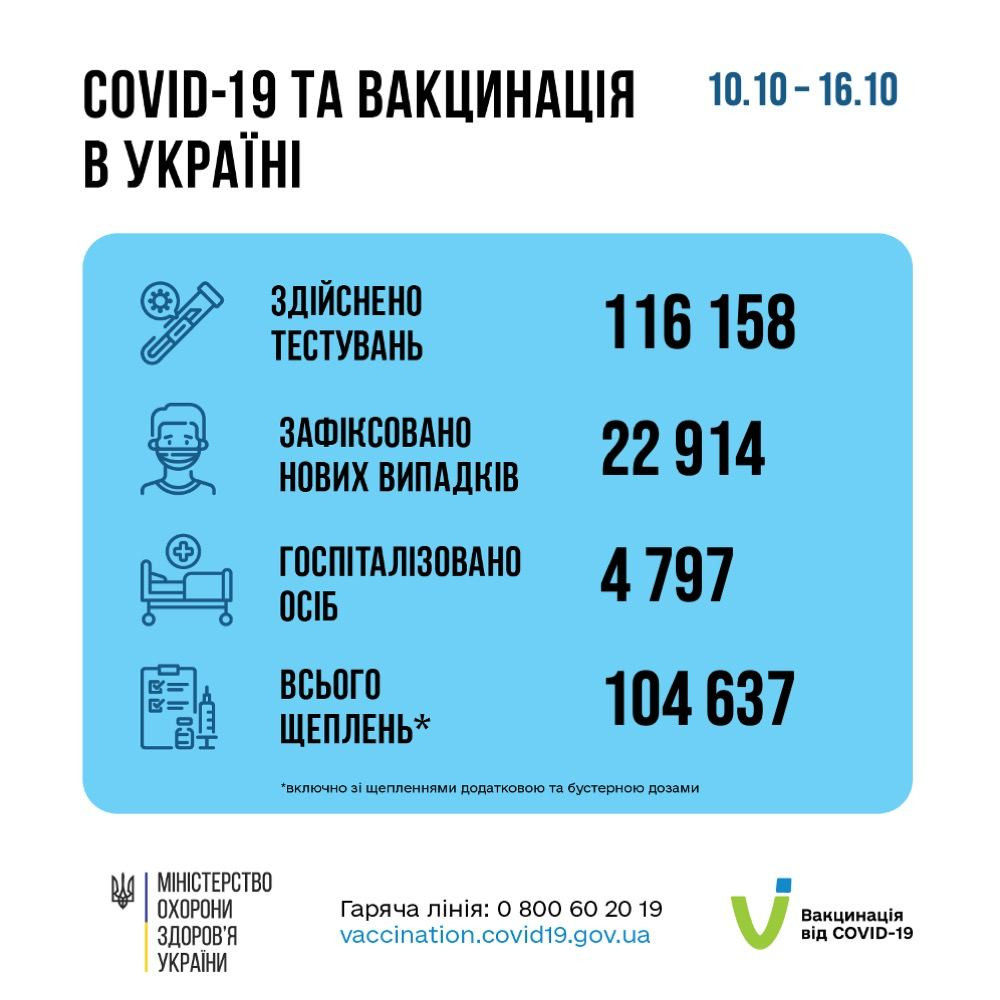За тиждень на Київщині 1 166 людей захворіли на COVID-19 - зображення