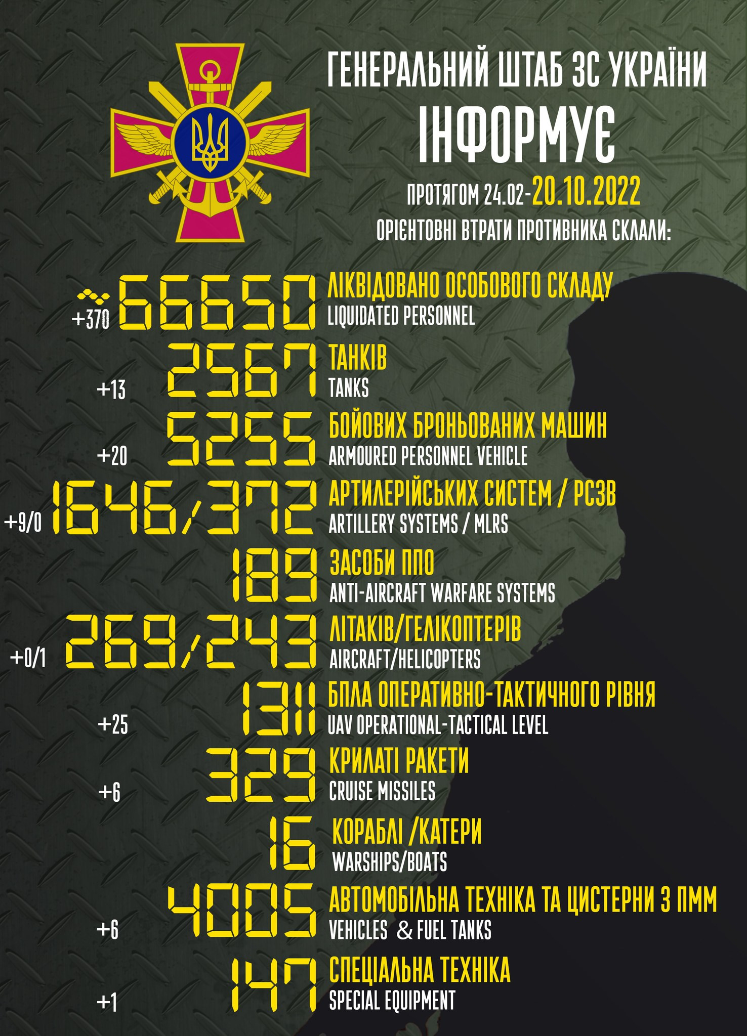 Втрати ворога станом на 20 жовтня: за добу ЗСУ ліквідували ще 370 окупантів (ВІДЕО) - зображення
