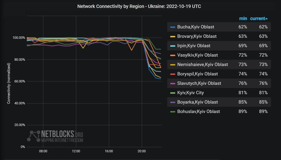 Віялові відключення електрики знизили інтернет-трафік у Київській області на 19% - зображення