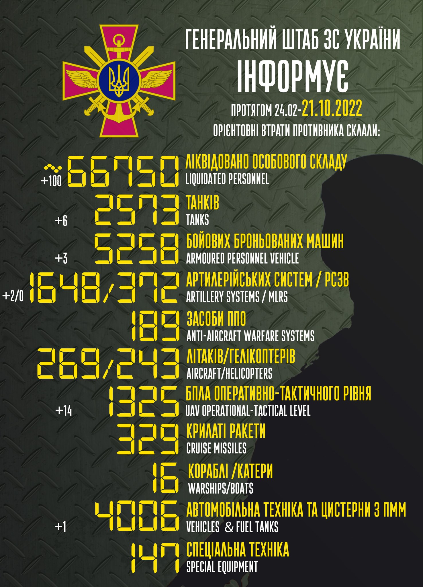 Ліквідовано 66 750 окупантів: ЗСУ повідомили про втрати ворога станом на 21 жовтня (ВІДЕО) - зображення