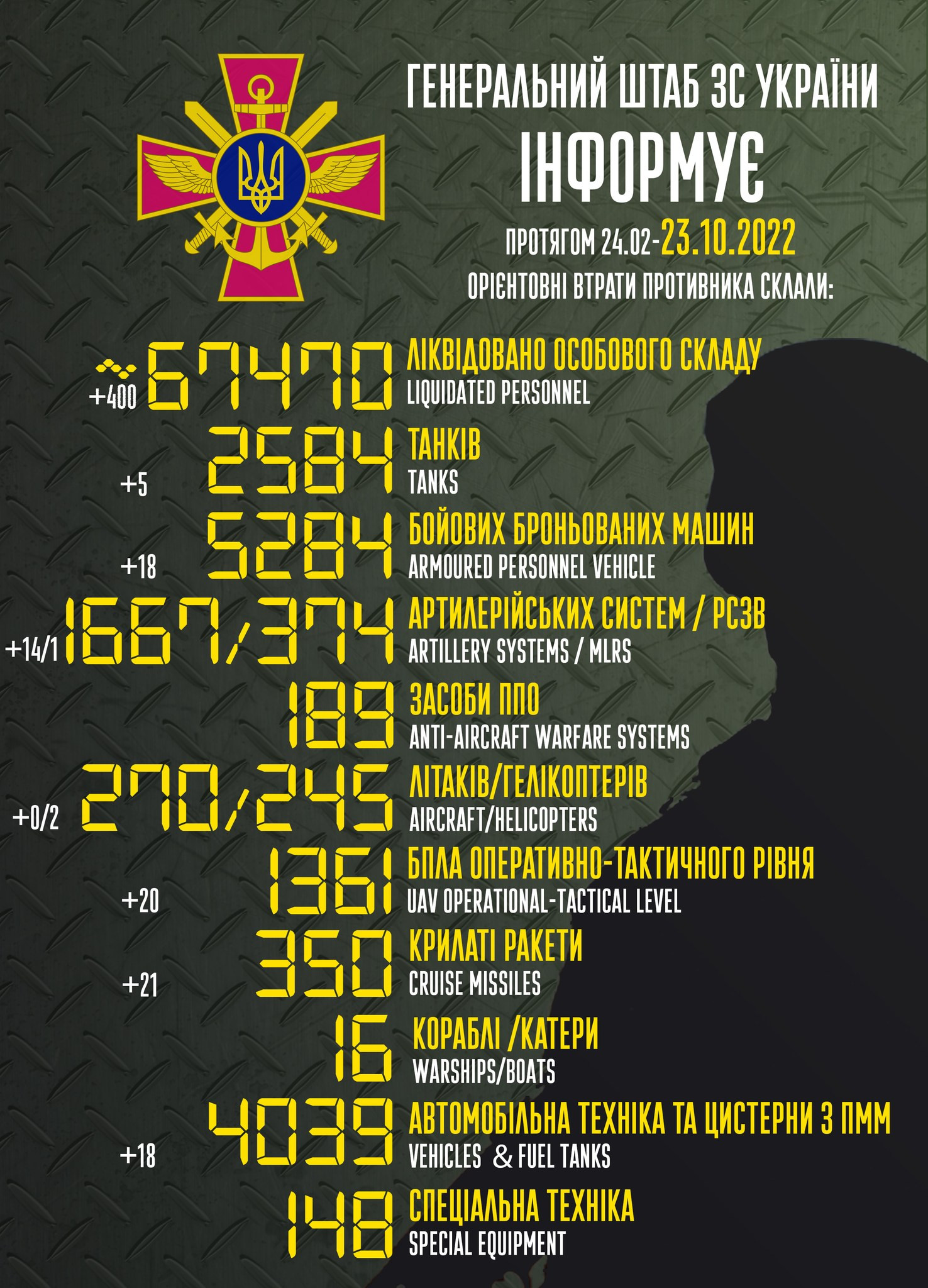 Втрати ворога станом на 23 жовтня: ще 400 ліквідованих росіян - зображення