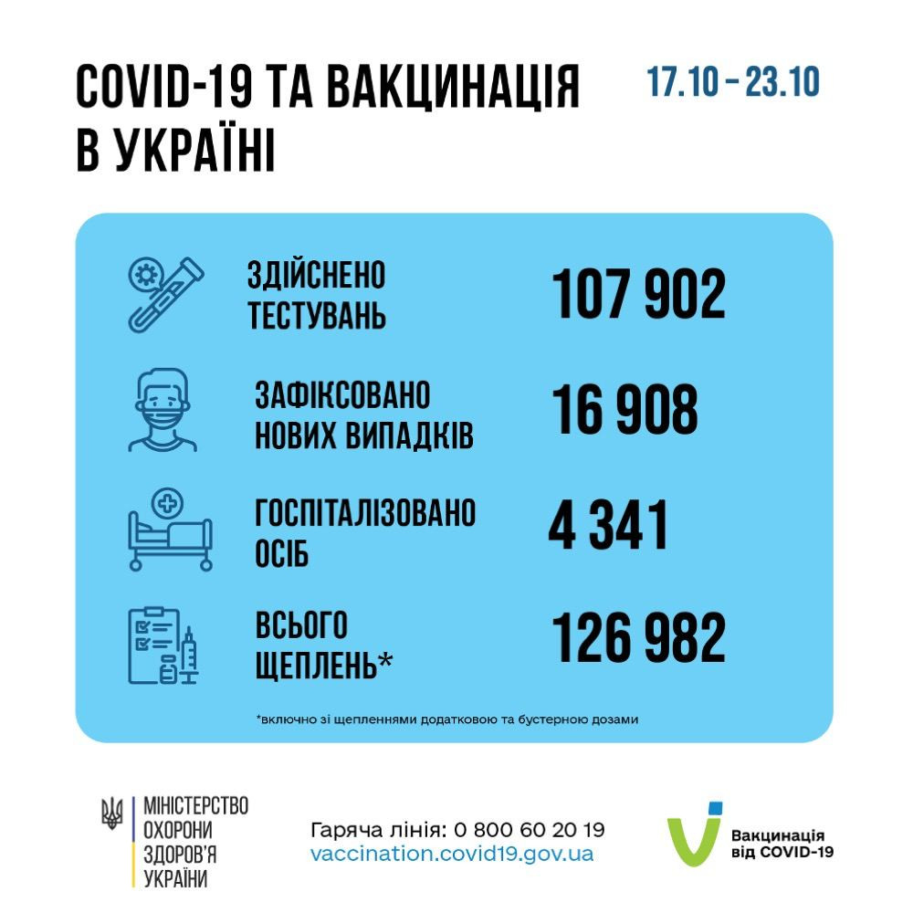 Третій тиждень поспіль на Київщині фіксують спад захворюваності на коронавірус - зображення