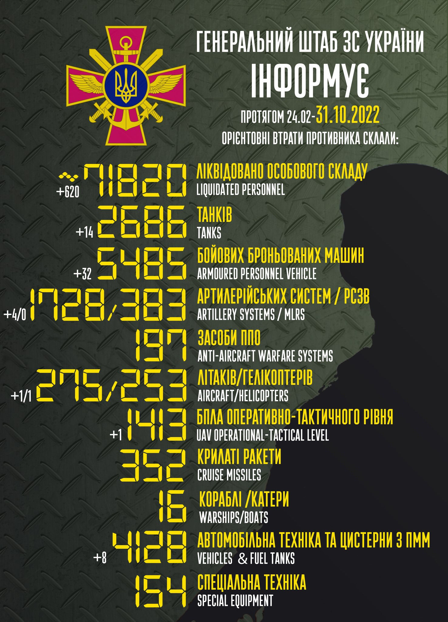 Втрати ворога станом на 31 жовтня: ЗСУ ліквідували ще понад 600 окупантів (ВІДЕО) - зображення