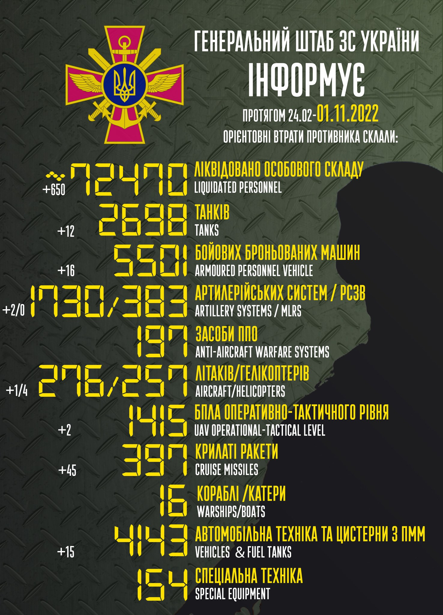 Втрати ворога на 1 листопада: за добу окупанти втратили ще 650 військових (ВІДЕО) - зображення