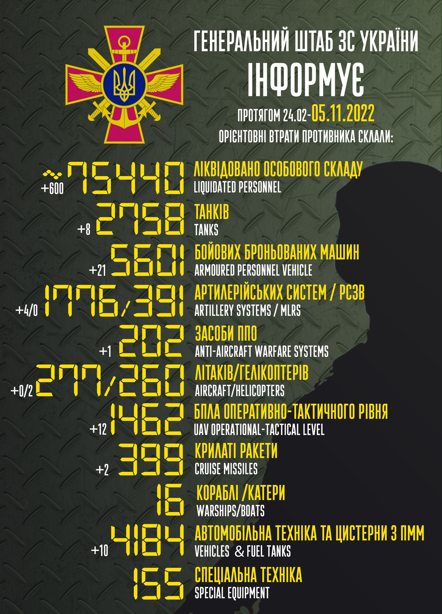 Втрати ворога на ранок 5 листопада: ЗСУ ліквідували вже понад 75 тис. окупантів - зображення