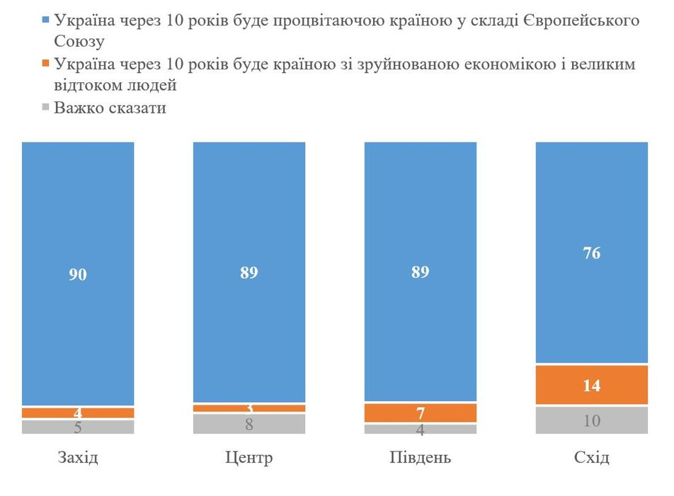 88% українців бачать країну через 10 років у складі ЄС, – опитування КМІС - зображення