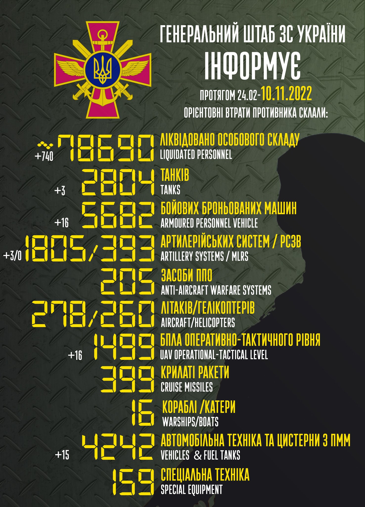 Ще 740 окупантів ліквідовано: втрати ворога станом на 10 листопада (ВІДЕО) - зображення