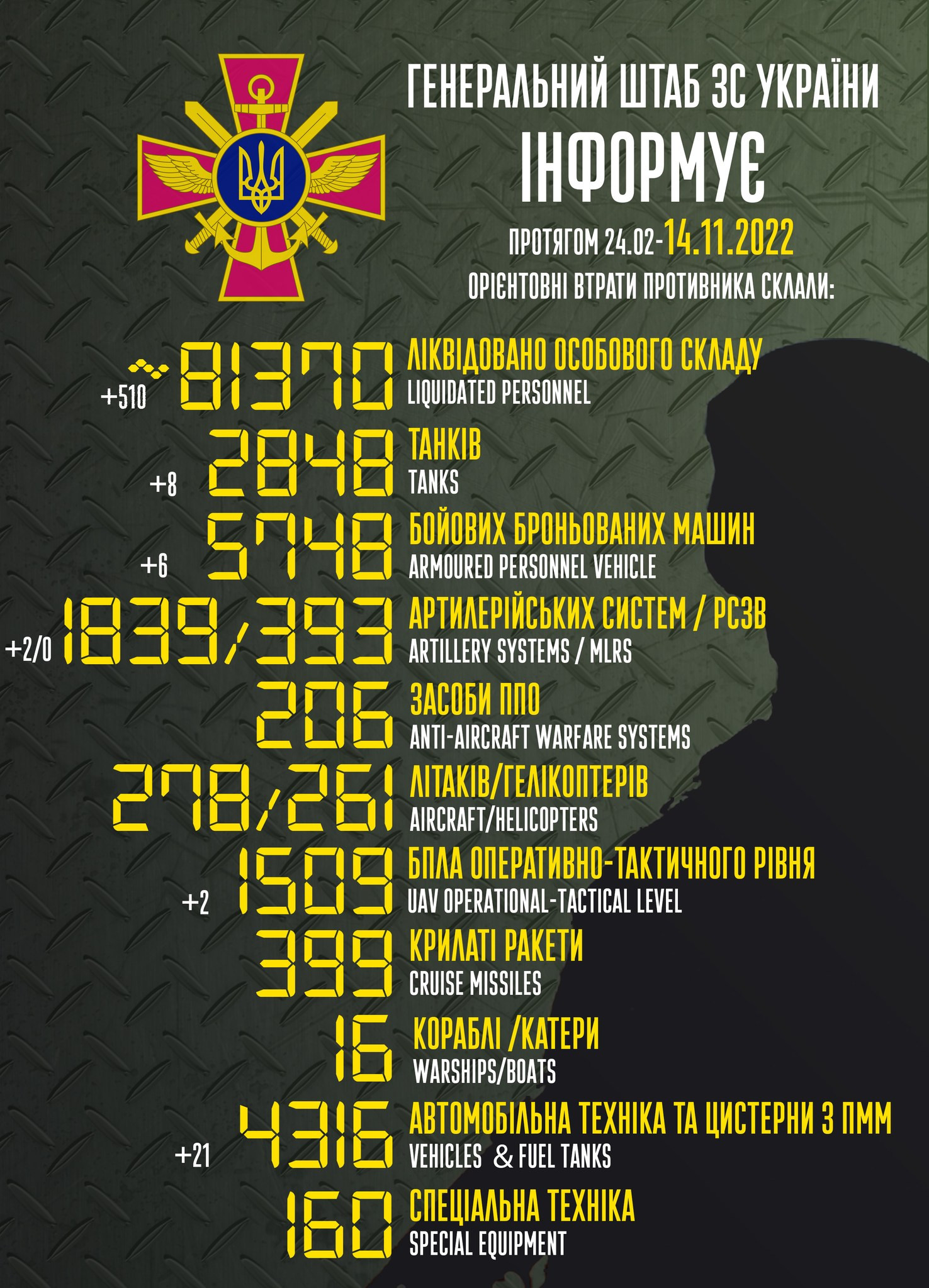 14 листопада: загальні втрати росії перевалили за 81 тис. (ВІДЕО) - зображення